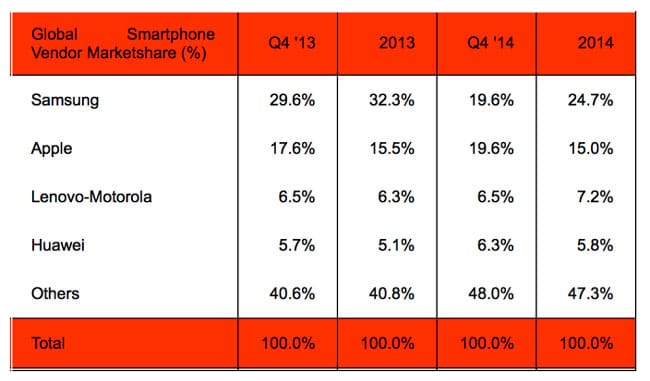 cuota-mercado-smartphones-q4-2014