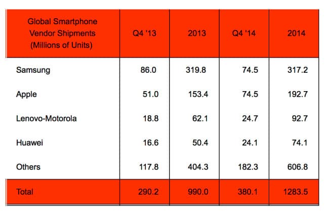 ventas-smartphones-q4-2014