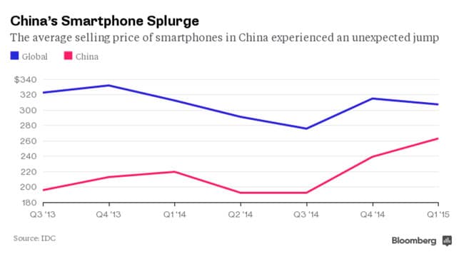 Gasto medio Smartphones en China