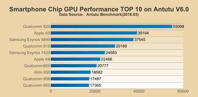 Rendimiento GPUs AnTuTu